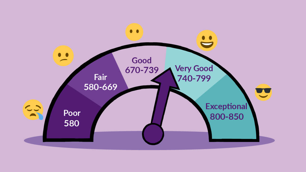 Illustration of a five-part semi-circle scale showing different score bands. 
