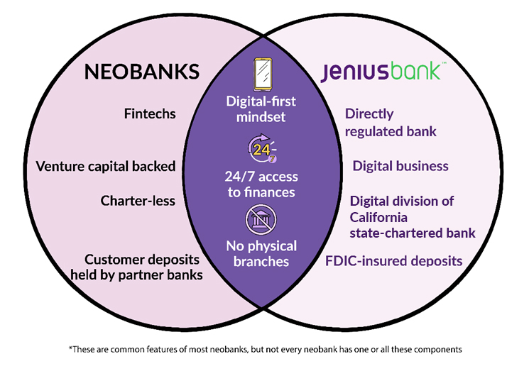 Venn diagram comparing Jenius Bank and neobanks 