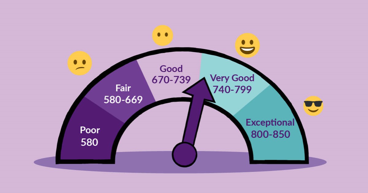 What Is A FICO Score And How Is It Calculated?